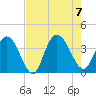 Nixon Crossroads tide chart for Monday, August 7, 2023