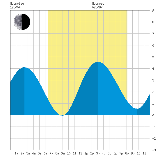 Nixon Crossroads tide chart for Tuesday, August 8, 2023
