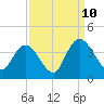 Nixon Crossroads tide chart for Sunday, September 10, 2023
