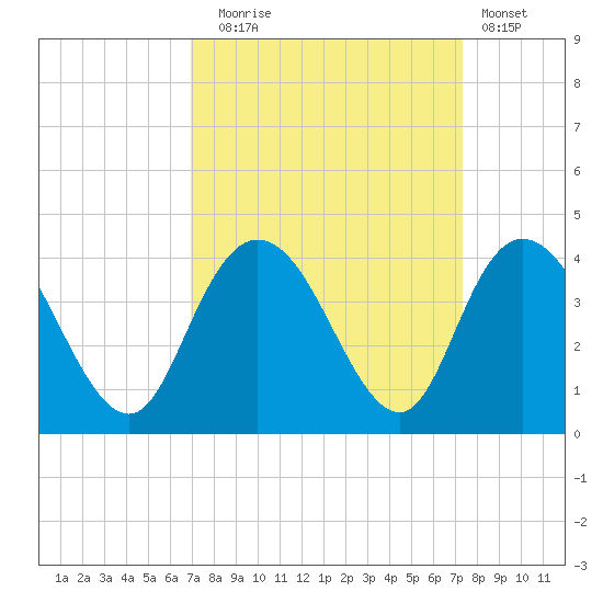 Nixon Crossroads tide chart for Saturday, September 16, 2023