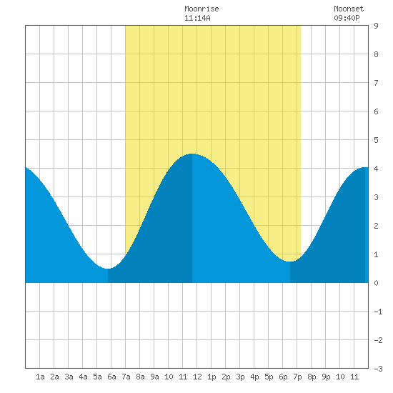 Nixon Crossroads tide chart for Tuesday, September 19, 2023
