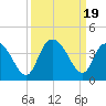 Nixon Crossroads tide chart for Tuesday, September 19, 2023