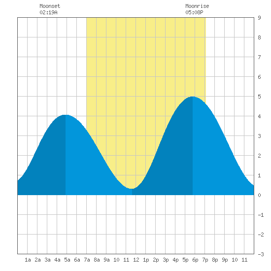 Nixon Crossroads tide chart for Monday, September 25, 2023