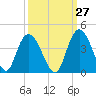Nixon Crossroads tide chart for Wednesday, September 27, 2023
