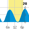 Nixon Crossroads tide chart for Thursday, September 28, 2023