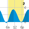 Nixon Crossroads tide chart for Saturday, September 2, 2023