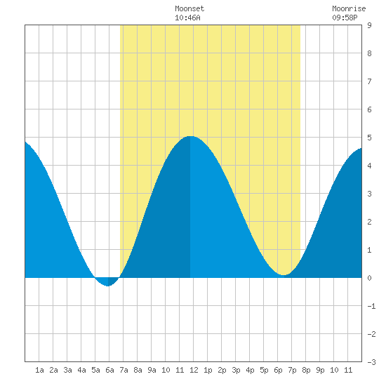 Nixon Crossroads tide chart for Sunday, September 3, 2023