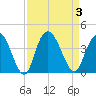 Nixon Crossroads tide chart for Sunday, September 3, 2023