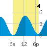 Nixon Crossroads tide chart for Monday, September 4, 2023