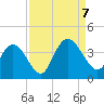 Nixon Crossroads tide chart for Thursday, September 7, 2023