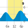 Nixon Crossroads tide chart for Saturday, September 9, 2023
