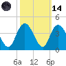 Nixon Crossroads tide chart for Saturday, October 14, 2023