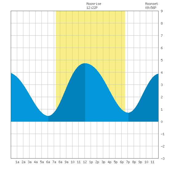 Nixon Crossroads tide chart for Thursday, October 19, 2023