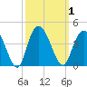 Nixon Crossroads tide chart for Sunday, October 1, 2023