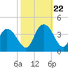 Nixon Crossroads tide chart for Sunday, October 22, 2023