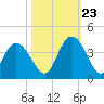 Nixon Crossroads tide chart for Monday, October 23, 2023