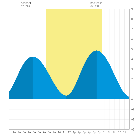 Nixon Crossroads tide chart for Tuesday, October 24, 2023