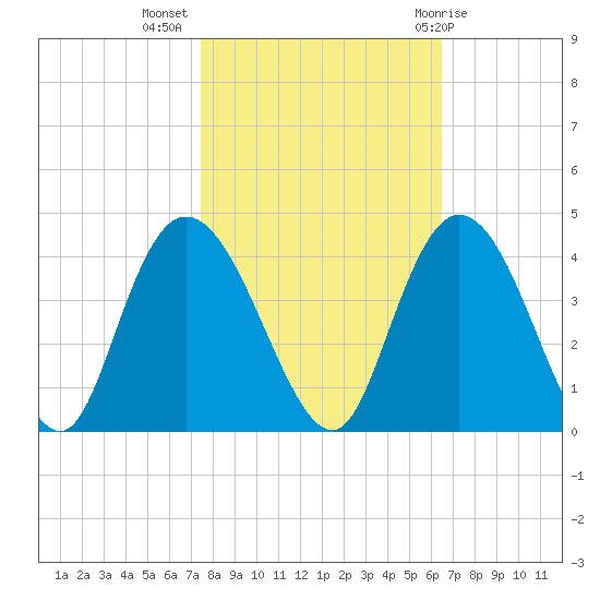 Nixon Crossroads tide chart for Thursday, October 26, 2023