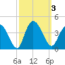 Nixon Crossroads tide chart for Tuesday, October 3, 2023