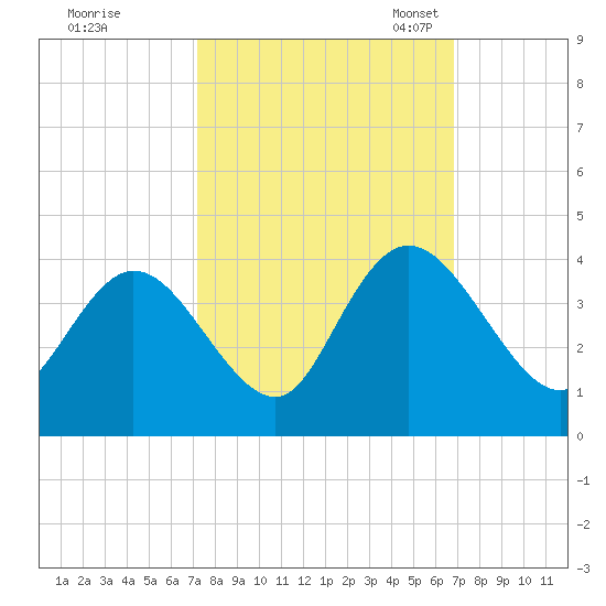 Nixon Crossroads tide chart for Sunday, October 8, 2023