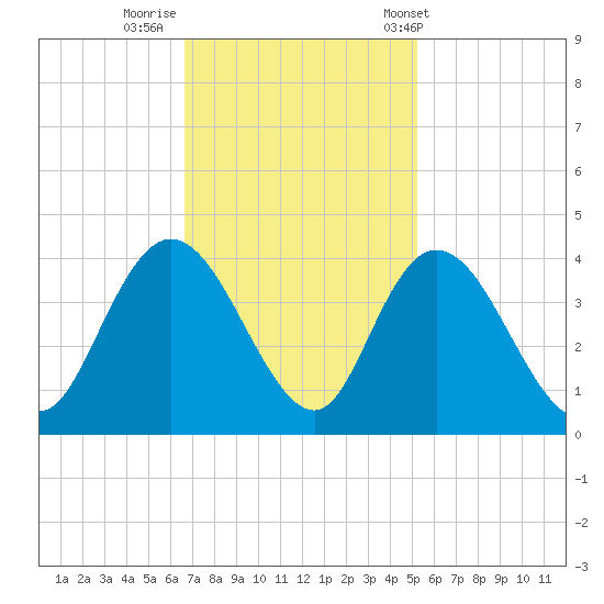 Nixon Crossroads tide chart for Friday, November 10, 2023