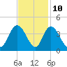 Nixon Crossroads tide chart for Friday, November 10, 2023