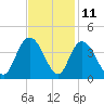 Nixon Crossroads tide chart for Saturday, November 11, 2023