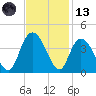 Nixon Crossroads tide chart for Monday, November 13, 2023