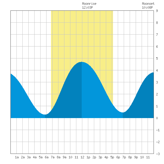 Nixon Crossroads tide chart for Saturday, November 18, 2023