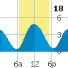 Nixon Crossroads tide chart for Saturday, November 18, 2023
