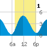 Nixon Crossroads tide chart for Wednesday, November 1, 2023