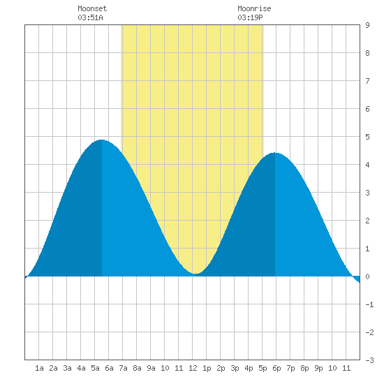 Nixon Crossroads tide chart for Friday, November 24, 2023