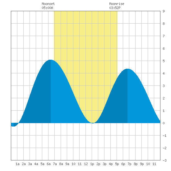 Nixon Crossroads tide chart for Saturday, November 25, 2023