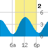 Nixon Crossroads tide chart for Thursday, November 2, 2023