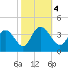 Nixon Crossroads tide chart for Saturday, November 4, 2023