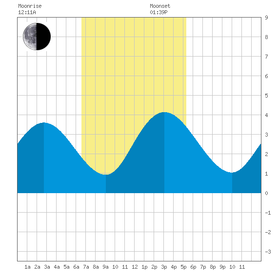 Nixon Crossroads tide chart for Sunday, November 5, 2023