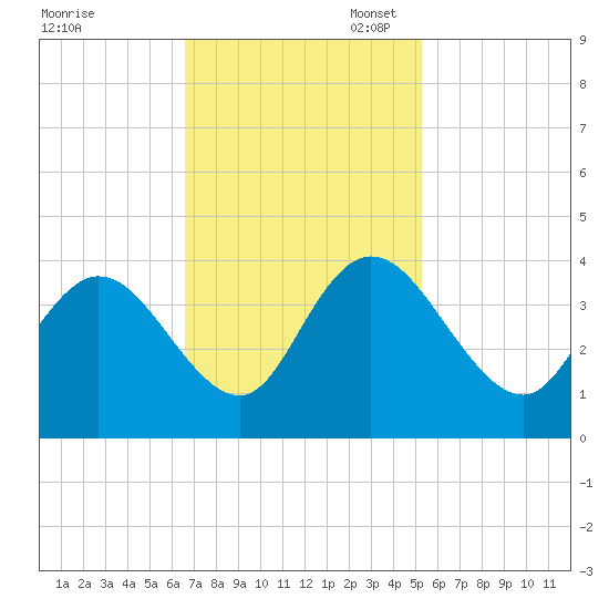 Nixon Crossroads tide chart for Monday, November 6, 2023