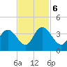 Nixon Crossroads tide chart for Monday, November 6, 2023