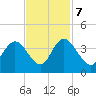 Nixon Crossroads tide chart for Tuesday, November 7, 2023