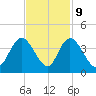 Nixon Crossroads tide chart for Thursday, November 9, 2023