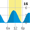 Nixon Crossroads tide chart for Saturday, December 16, 2023