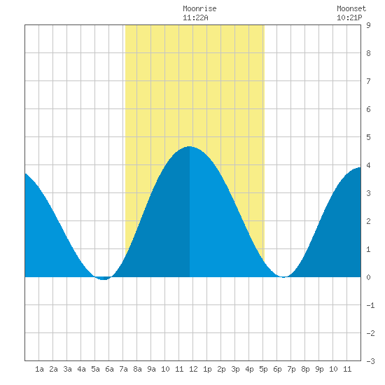 Nixon Crossroads tide chart for Sunday, December 17, 2023