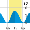 Nixon Crossroads tide chart for Sunday, December 17, 2023