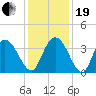 Nixon Crossroads tide chart for Tuesday, December 19, 2023