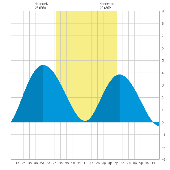 Nixon Crossroads tide chart for Saturday, December 23, 2023