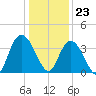 Nixon Crossroads tide chart for Saturday, December 23, 2023