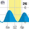Nixon Crossroads tide chart for Tuesday, December 26, 2023