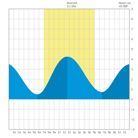 Nixon Crossroads tide chart for Saturday, December 2, 2023