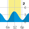 Nixon Crossroads tide chart for Saturday, December 2, 2023