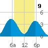 Nixon Crossroads tide chart for Saturday, December 9, 2023